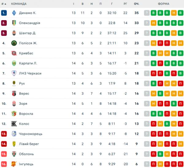  UPL: calendário e resultados dos jogos da 15ª rodada do campeonato ucraniano de futebol, classificação 