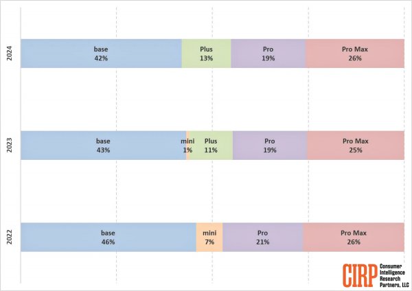 Analistas mostraram quais modelos de iPhone estavam em demanda em 2022-2024 (INFOGRÁFICOS)