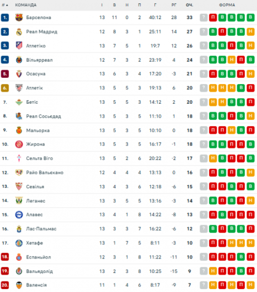  La Liga: calendário e resultados dos jogos da 14ª rodada do campeonato espanhol de futebol, classificação 