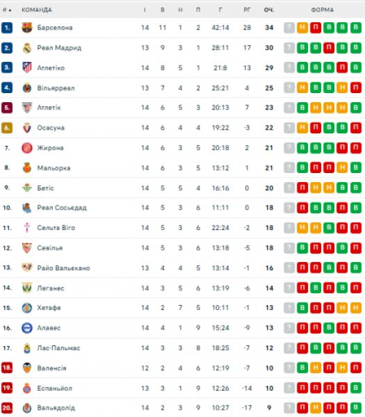  La Liga: calendário e resultados dos jogos da 15ª rodada do campeonato espanhol de futebol, classificação 