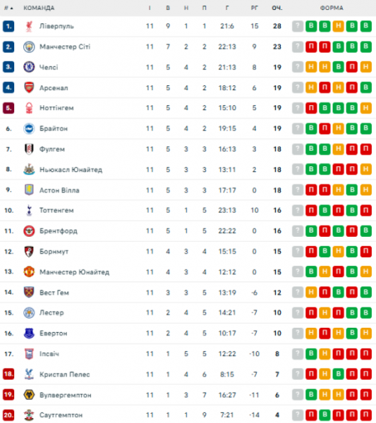  Premier League: calendário e resultados das partidas da 12ª rodada Campeonato Inglês de Futebol, classificação 