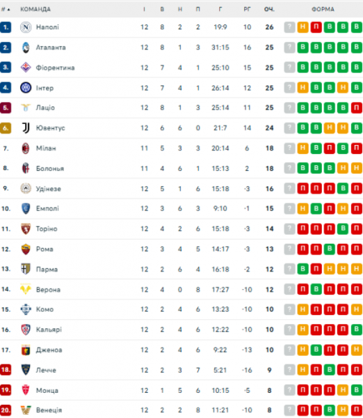  Série A: calendário e resultados dos jogos da 13ª rodada do Campeonato Italiano de Futebol, classificação 