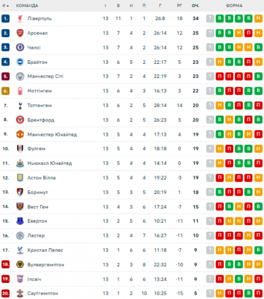  Premier League: calendário e resultados dos jogos da 14ª rodada do Campeonato Inglês de Futebol, classificação 