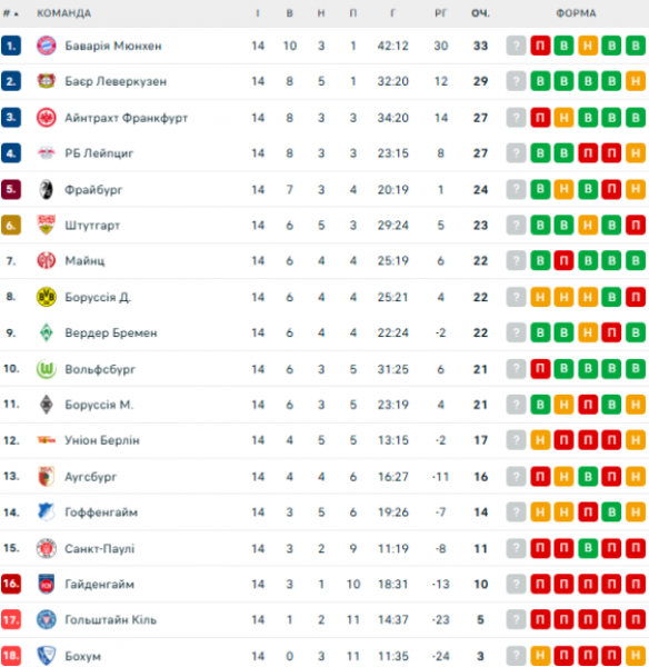  Bundesliga: calendário e resultados dos jogos da 15ª rodada do campeonato alemão de futebol, classificação 