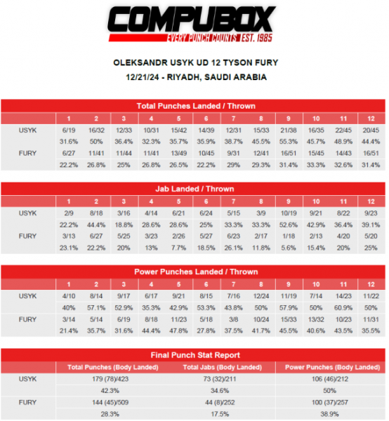  "Cigano a precisão do rei falhou: estatísticas dos golpes de vingança de Usyk foram publicadas - Usyk derrotou Fury por decisão unânime: 116-112, 116-112, 116-112. Porém, o britânico <strong>não admitiu a derrota</strong> do ucraniano, dizendo que foi processado.</p>
<p>Em nosso site você pode assistir <strong>vídeo dos melhores momentos da revanche< /strong> entre Usik e Fury.</p>
<p>Diferentemente da primeira luta, na revanche Usyk-Fury o título de campeão mundial absoluto não estava em jogo, já que Anteriormente, Alexander renunciou ao título IBF. Agora ele é propriedade do britânico Daniel Dubois, que já conseguiu defendê-lo ao nocautear seu compatriota Anthony Joshua.</p>
<p>Gostaríamos de lembrar que na noite de Em 19 de maio de 2024, Usyk venceu por decisão dividida Fury na luta pelo título de campeão mundial absoluto dos pesos pesados. Ao final do nono round, Alexandre derrubou o adversário. O ucraniano se tornou o primeiro campeão mundial absoluto dos pesos pesados ​​no século 21.</p>
<p><!--noindex--></p>
<p><a rel=