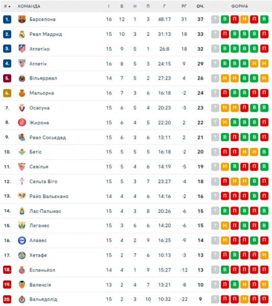  La Liga: calendário e resultados dos jogos da 16ª rodada do campeonato espanhol de futebol, classificação 