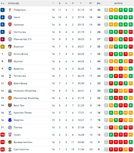  EPL: calendário e resultados dos jogos da 17ª rodada do campeonato inglês de futebol, mesa de torneio 