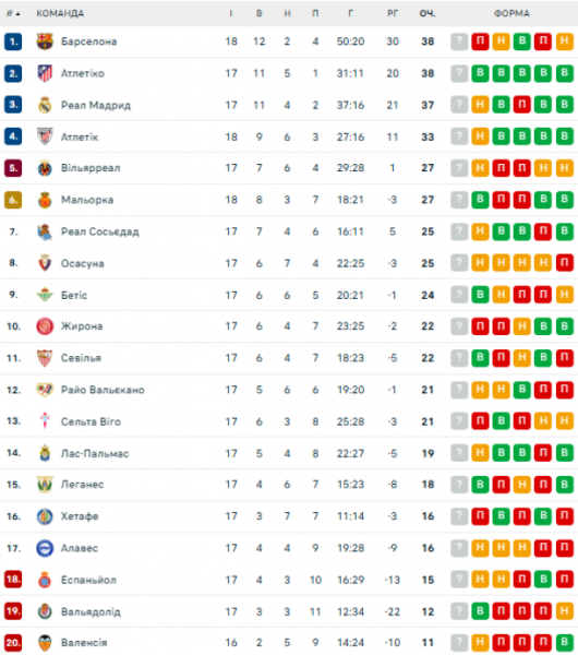  La Liga: calendário e resultados da 18ª rodada de o campeonato espanhol de futebol, classificação 