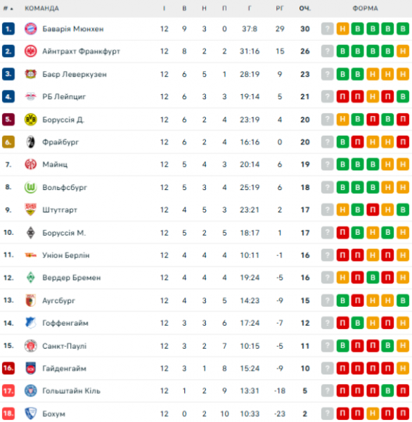 Bundesliga: calendário e resultados dos jogos da 13ª rodada do campeonato alemão de futebol, classificação 