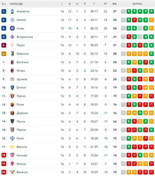 Serie A: calendário e resultados dos jogos da 17ª rodada do Campeonato Italiano de Futebol, classificação 