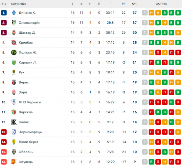  UPL: calendário e resultados dos jogos da 16ª rodada do campeonato ucraniano de futebol, classificação 