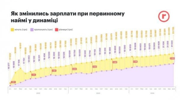  Como o salário dos ucranianos mudou durante uma guerra em grande escala: o que os empregadores oferecem