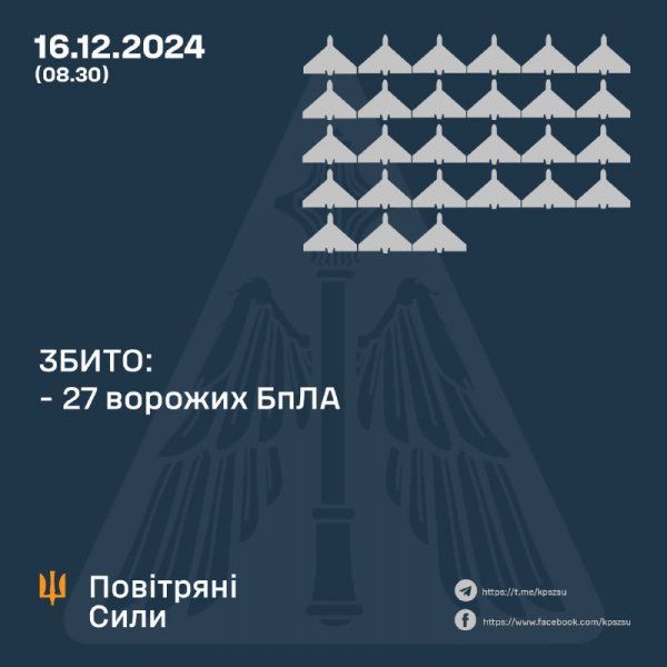 Defensores abateram 27 drones de ataque inimigos, outros 19 locais da 241ª Brigada de Defesa Territorial estão caçando homens-bomba na região de Kiev. 

<p>Na noite de 16 de dezembro de 2024, a Rússia atacou a Ucrânia com 49 UAVs de ataque do tipo “Shahed” e outros tipos de drones das regiões de Bryansk e Orel, na Federação Russa, os Defensores abateram 27 deles. </p>
<p>Isso foi relatado pelas forças aéreas </p>
<p>A partir das 08h30, a destruição de 27 UAVs e drones de ataque do tipo Shahed foi confirmada. outros tipos nas regiões de Chernigov, Sumy, Cherkassy, ​​​​Khmelnitsky, Kharkov e Dnepropetrovsk.</p>
<p>Devido à oposição ativa das Forças de Defesa, 19 drones inimigos não alcançaram seus alvos (três UAVs ainda estavam no aéreo).</p>
<p>Nenhum acerto foi registrado, nenhum dano ou vítima foi relatado.</p>
<p>Ataque aéreo). forças de mísseis antiaéreos repelidas, unidades de guerra eletrônica, grupos móveis de fogo da Força Aérea e das Forças de Defesa da Ucrânia.</p>
<p><p><img decoding=