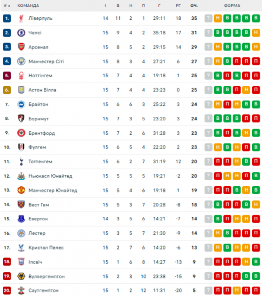  Premier League: calendário e resultados da 16ª rodada do Campeonato Inglês de Futebol, mesa de torneio 