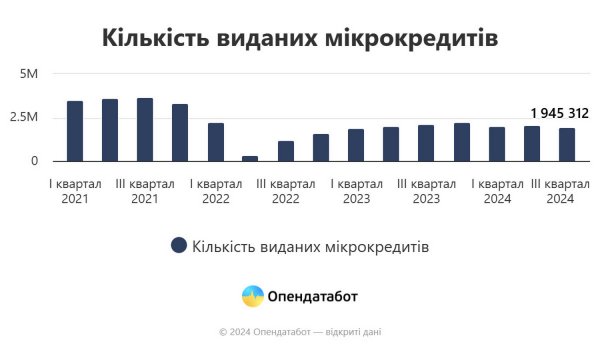 Analistas mostraram quanto a população da Ucrânia deve em microcréditos (INFOGRÁFICOS)