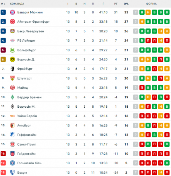  Bundesliga: calendário e resultados dos jogos da 14ª rodada do campeonato alemão de futebol, classificação 