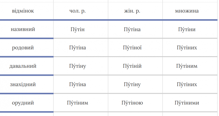 Putin ou Putin: como escrever corretamente um sobrenome em ucraniano?