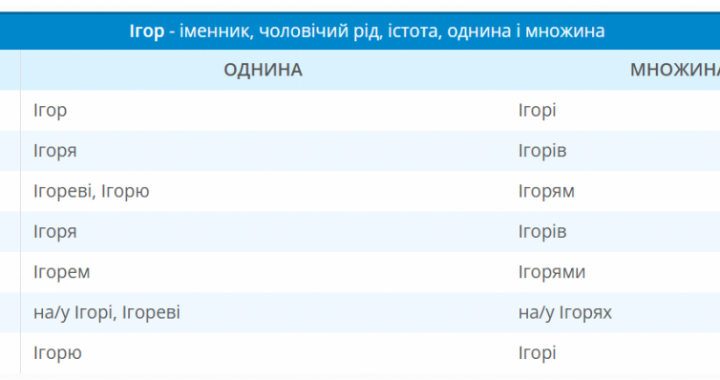 Igorevich, Igorevich ou Igorevich: como escrever corretamente em ucraniano