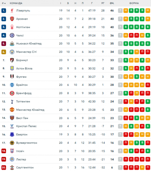  EPL: calendário e resultados dos jogos da 21ª rodada do Campeonato Inglês de Futebol, tabela do torneio 