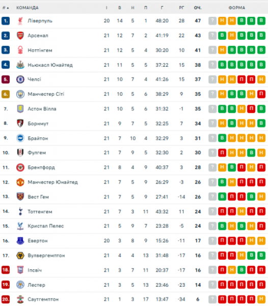  EPL: calendário e resultados dos jogos da 22ª rodada do Campeonato Inglês de Futebol, tabela do torneio 