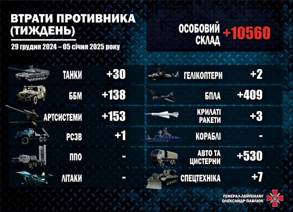 Pavlyuk mostrou quanta força e os fundos do exército de Putin foram “desmilitarizados” pelas Forças Armadas da Ucrânia em uma semana (INFOGRÁFICOS)