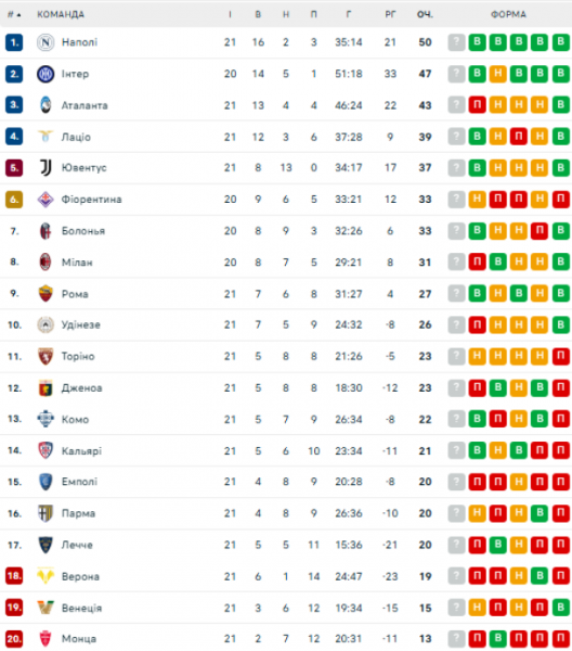  Série A: calendário e resultados da 22ª rodada do campeonato italiano de futebol, tabela do torneio 