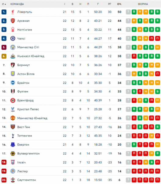  EPL: calendário e resultados dos jogos da 23ª rodada do campeonato inglês de futebol, mesa de torneio 