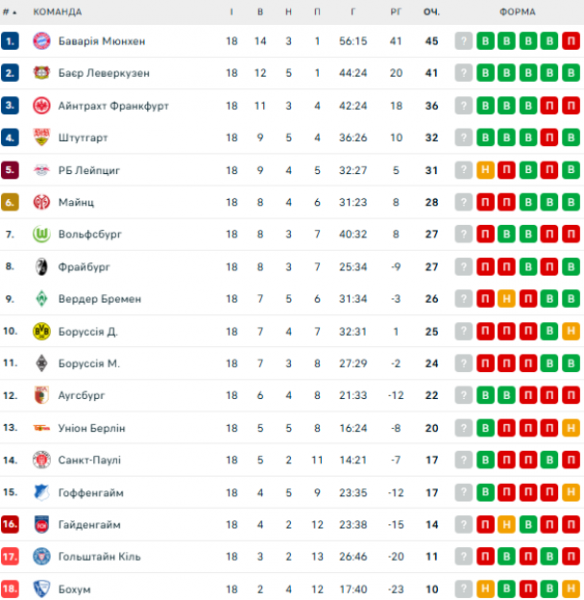  Bundesliga: calendário e resultados das partidas da 19ª rodada do campeonato alemão de futebol, tabela do torneio 