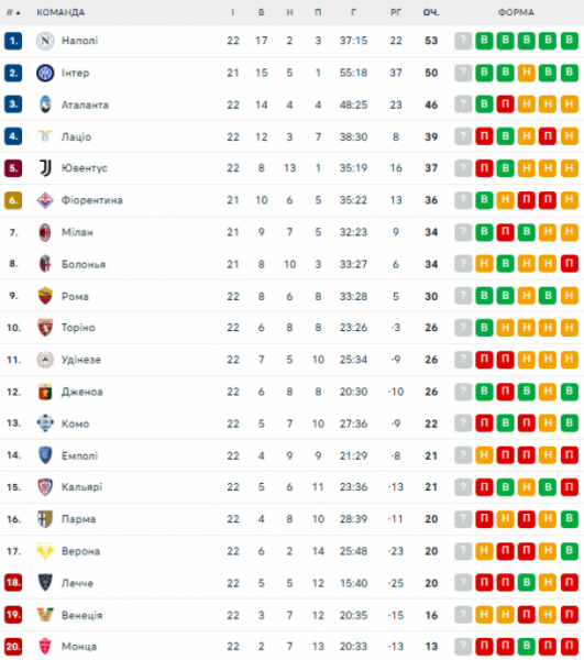  Série A: calendário e resultados da 23ª rodada do campeonato italiano de futebol, tabela do torneio 