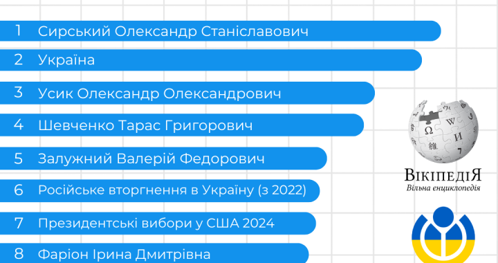 A Wikimedia Ucrânia publicou uma lista dos artigos mais visitados na Wikipedia ucraniana em 2024