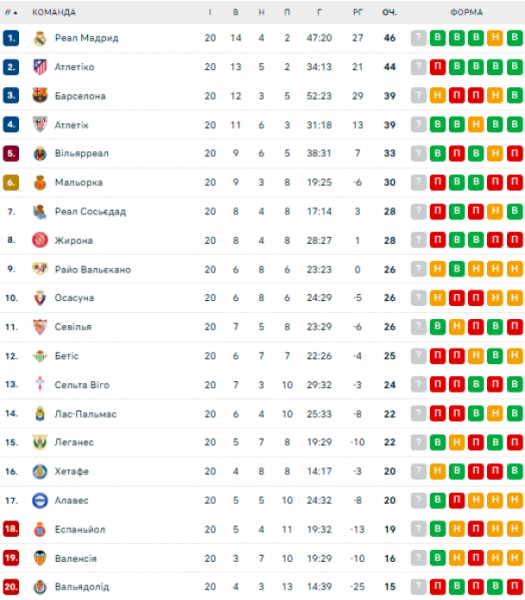  La Liga: calendário e resultados dos jogos da 21ª rodada do campeonato espanhol de futebol, classificação do torneio 