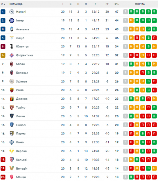  Série A: calendário e resultados da 21ª rodada do campeonato italiano de futebol, tabela do torneio 