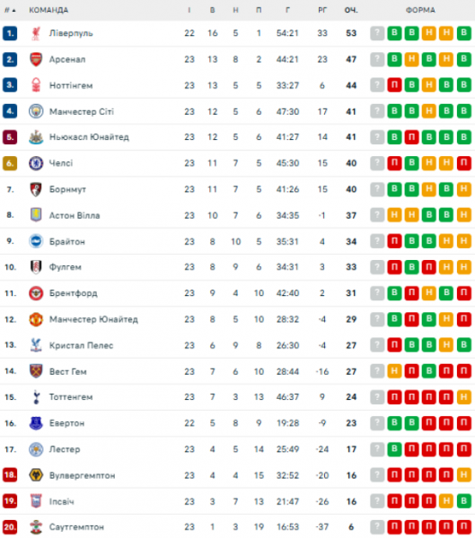  EPL: calendário e resultados dos jogos da 24ª rodada do campeonato inglês de futebol, tabela do torneio 