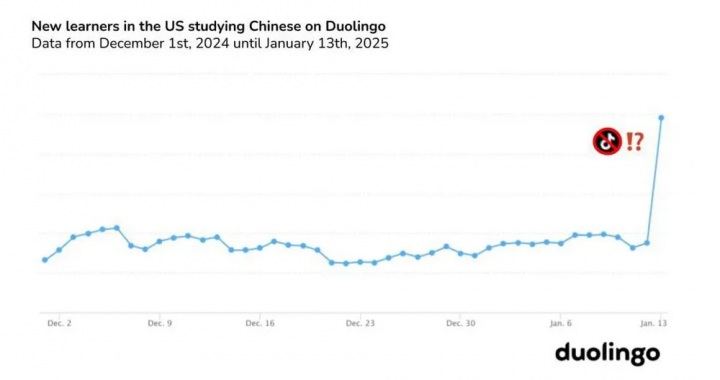 Por que os usuários do Duolingo estão aprendendo chinês em massa