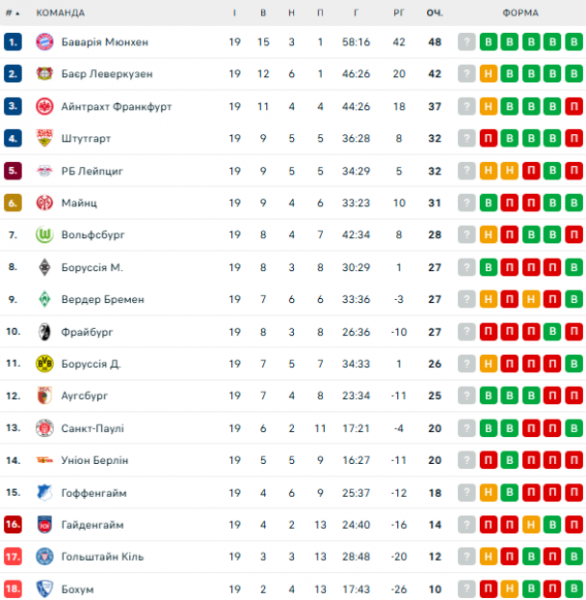  Bundesliga: calendário e resultados das partidas da 20ª rodada do campeonato alemão de futebol, tabela do torneio 