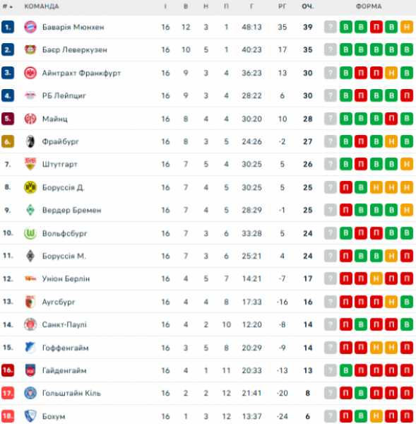  Bundesliga: calendário e resultados das partidas da 17ª rodada do campeonato alemão de futebol, tabela do torneio 