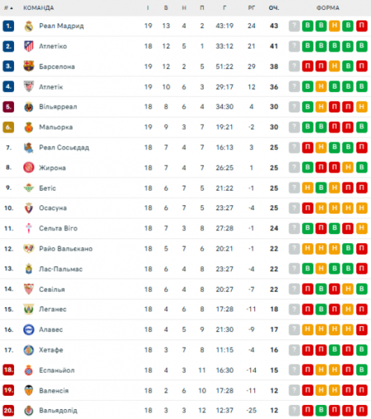  La Liga: calendário e resultados dos jogos da 19ª rodada do campeonato espanhol de futebol, classificação do torneio 