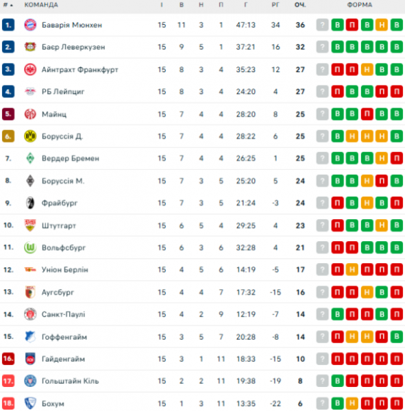  Bundesliga: calendário e resultados das partidas da 16ª rodada do campeonato alemão de futebol, tabela do torneio 