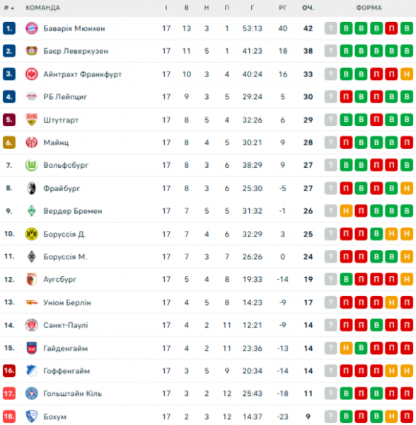  Bundesliga: calendário e resultados das partidas da 18ª rodada do campeonato alemão de futebol, tabela do torneio 