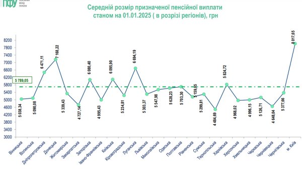 PFU demonstrou, em quais regiões da Ucrânia estão as pensões mais altas e mais baixas (INFOGRÁFICOS )