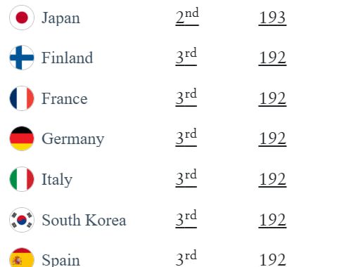 Anunciados os passaportes mais fortes do mundo para 2025