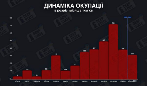 O DeepState calculou quanto território ucraniano a Federação Russa apreendeu nos últimos meses (INFOGRÁFICOS)