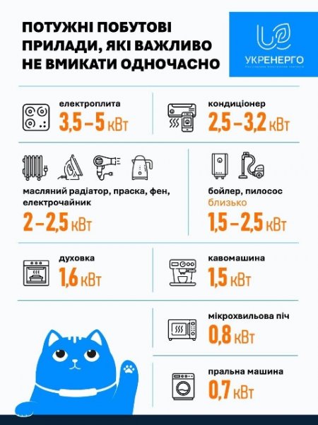 Calendários de cortes de energia em Kiev e na região em 4 de fevereiro: o que a Ukrenergo prevê