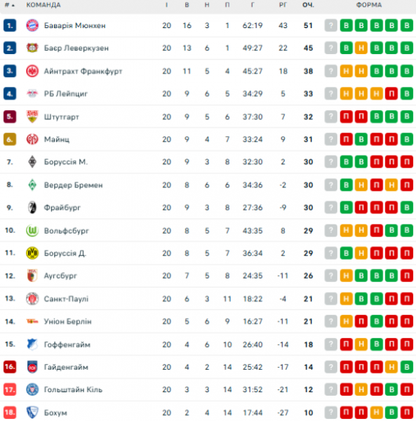  Bundesliga: calendário e resultados das partidas da 21ª rodada do campeonato alemão de futebol, tabela do torneio 