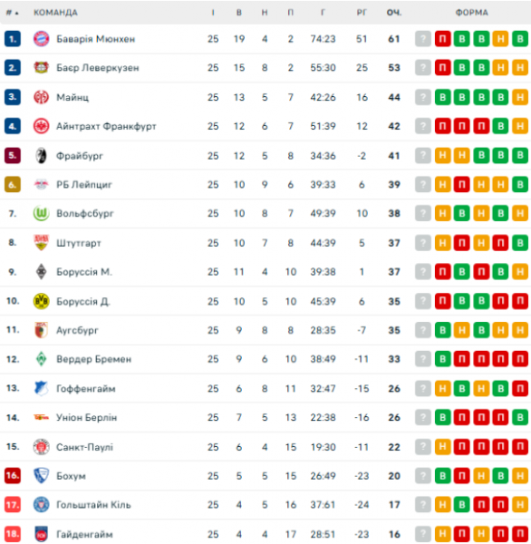 Бундеслига: расписание и результаты матчей 26-го тура чемпионата Германии по футболу, турнирная таблица