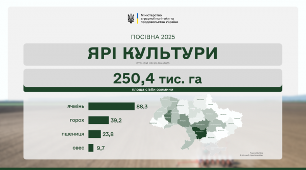 Na Ucrânia, os agricultores semearam mais de 250 mil hectares de cereais de primavera