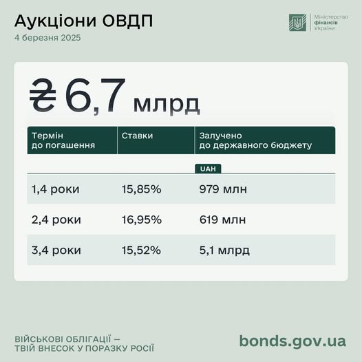 O Ministério das Finanças colocou títulos do governo no valor de ₴ 6,7 bilhões.