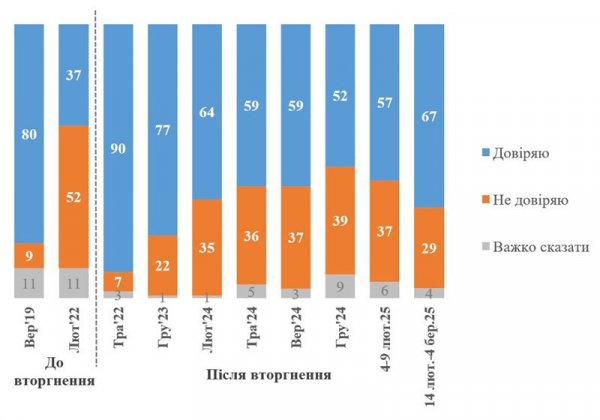 KIIS: Nível de confiança em Zelensky sobe para 68% em meio à piora das relações com o governo Trump