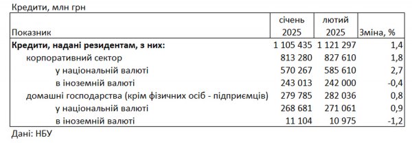 Bancos ucranianos reduziram taxas de juros em empréstimos à população - NBU