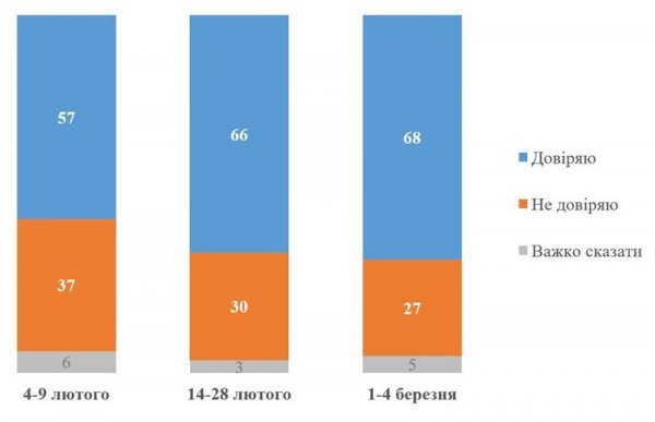 KIIS: Nível de confiança em Zelensky sobe para 68% em meio à piora das relações com o governo Trump